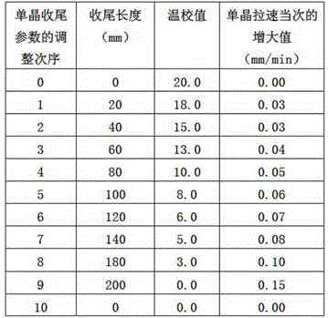 Automatic tailing method for CZ-80 single crystal furnace