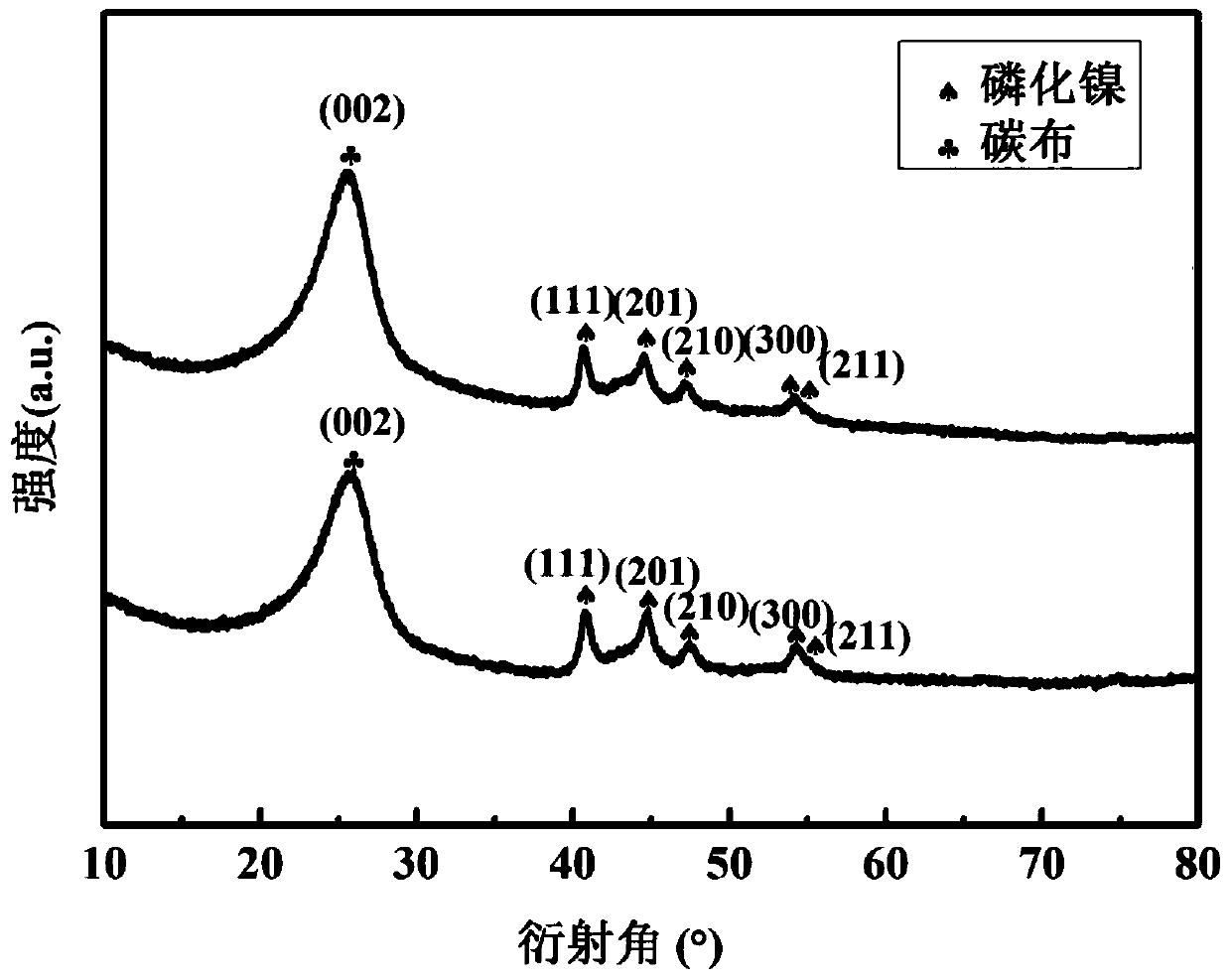 Preparation method of Ni-P/nickel phosphide-carbon cloth three-dimensional self-supporting hydrogen evolution electrode material