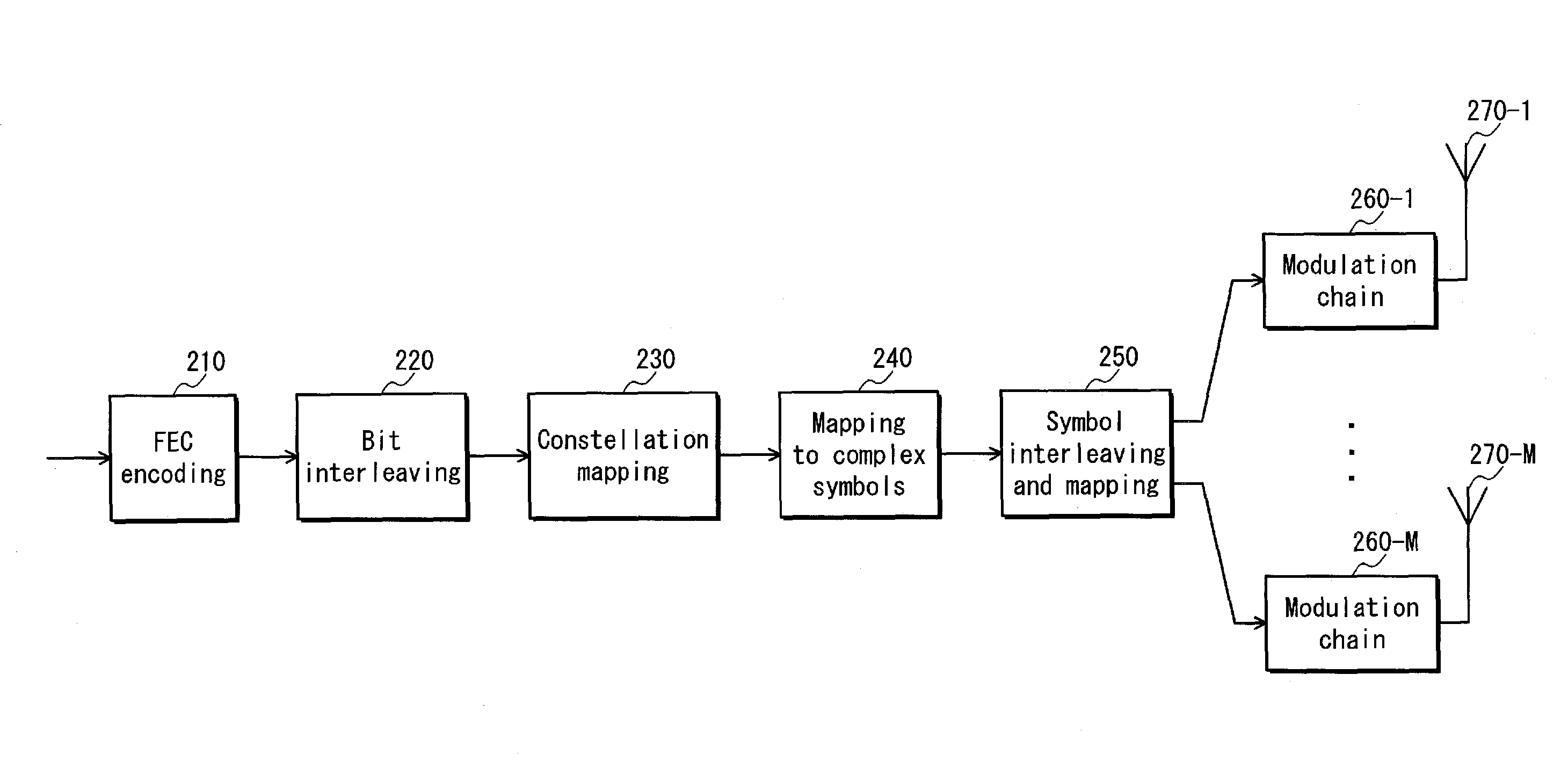 Transmission apparatus, reception apparatus, transmission method, reception method, and method for generating multi-dimensional constellations