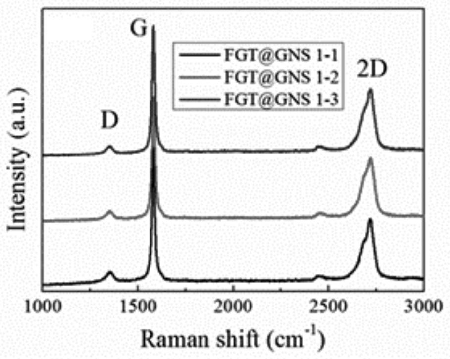 2D magnetic fe  <sub>3</sub> gete  <sub>2</sub> Nanosheet and graphene nanosheet composite material and preparation method and application thereof