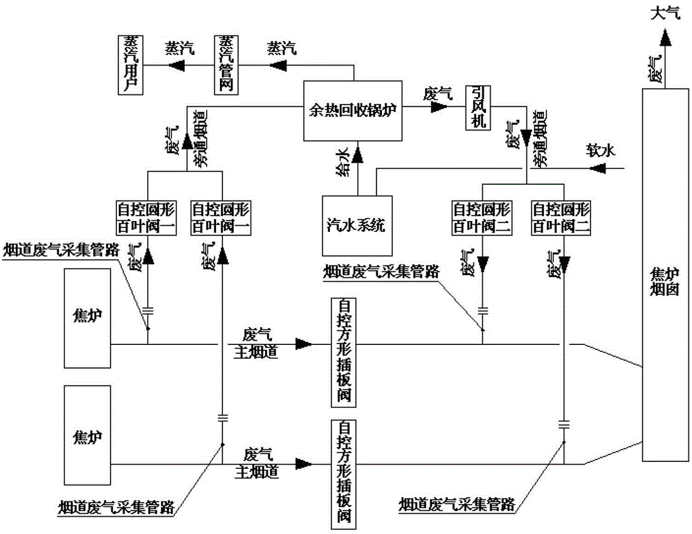 Coke oven flue gas waste heat recovery technology