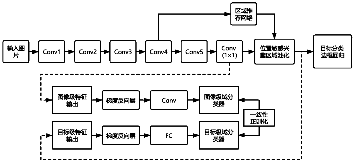 Cross-domain target detection method based on regional full convolutional network and self-adaptation