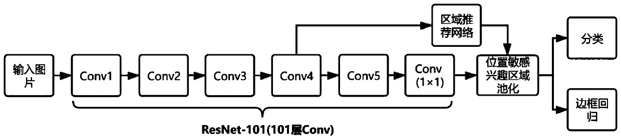 Cross-domain target detection method based on regional full convolutional network and self-adaptation