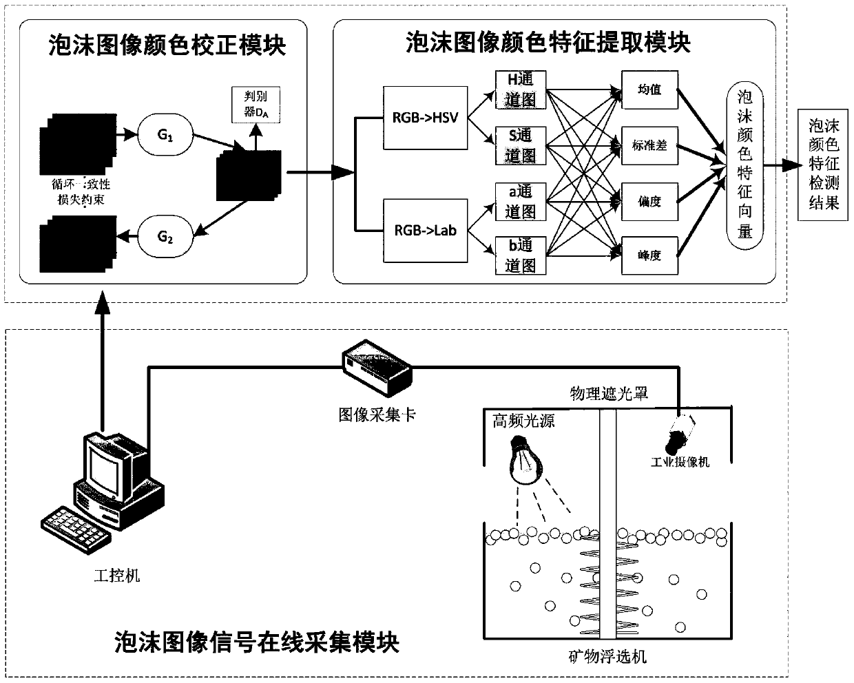 A mineral flotation foam image color correction method and a foam color detection system