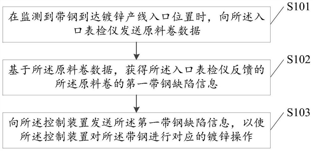 Galvanizing production line product quality monitoring method, device and system