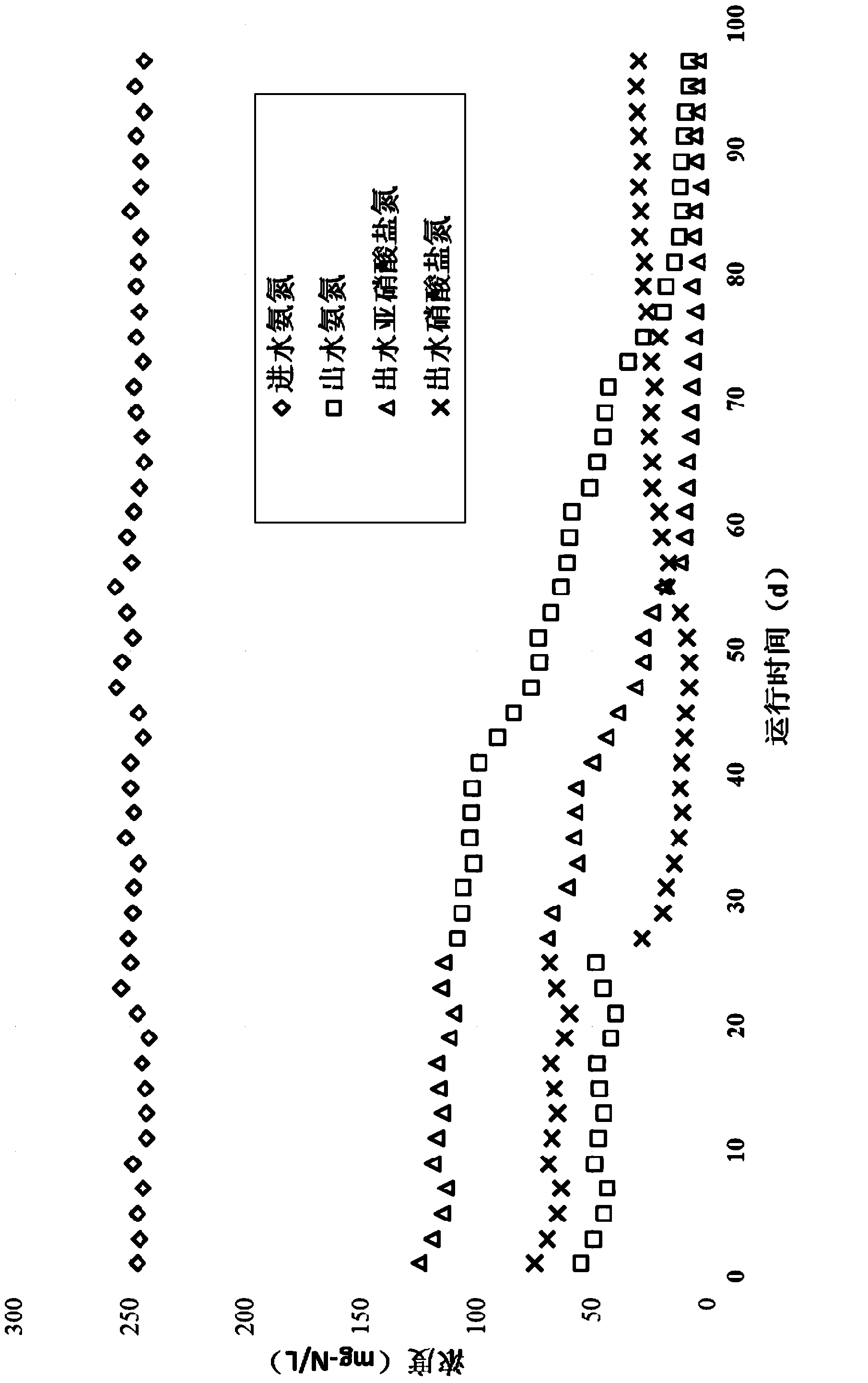 Culture apparatus and method for complete autotrophic nitrogen removal granule sludge