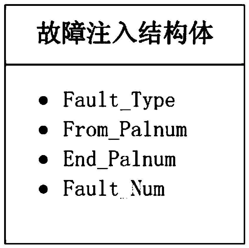 Controllable random fault injection method applied to simulation verification of processor chip