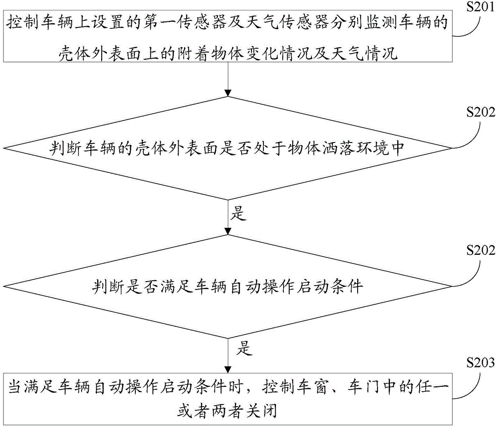 Vehicle control method and device