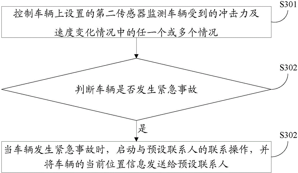 Vehicle control method and device