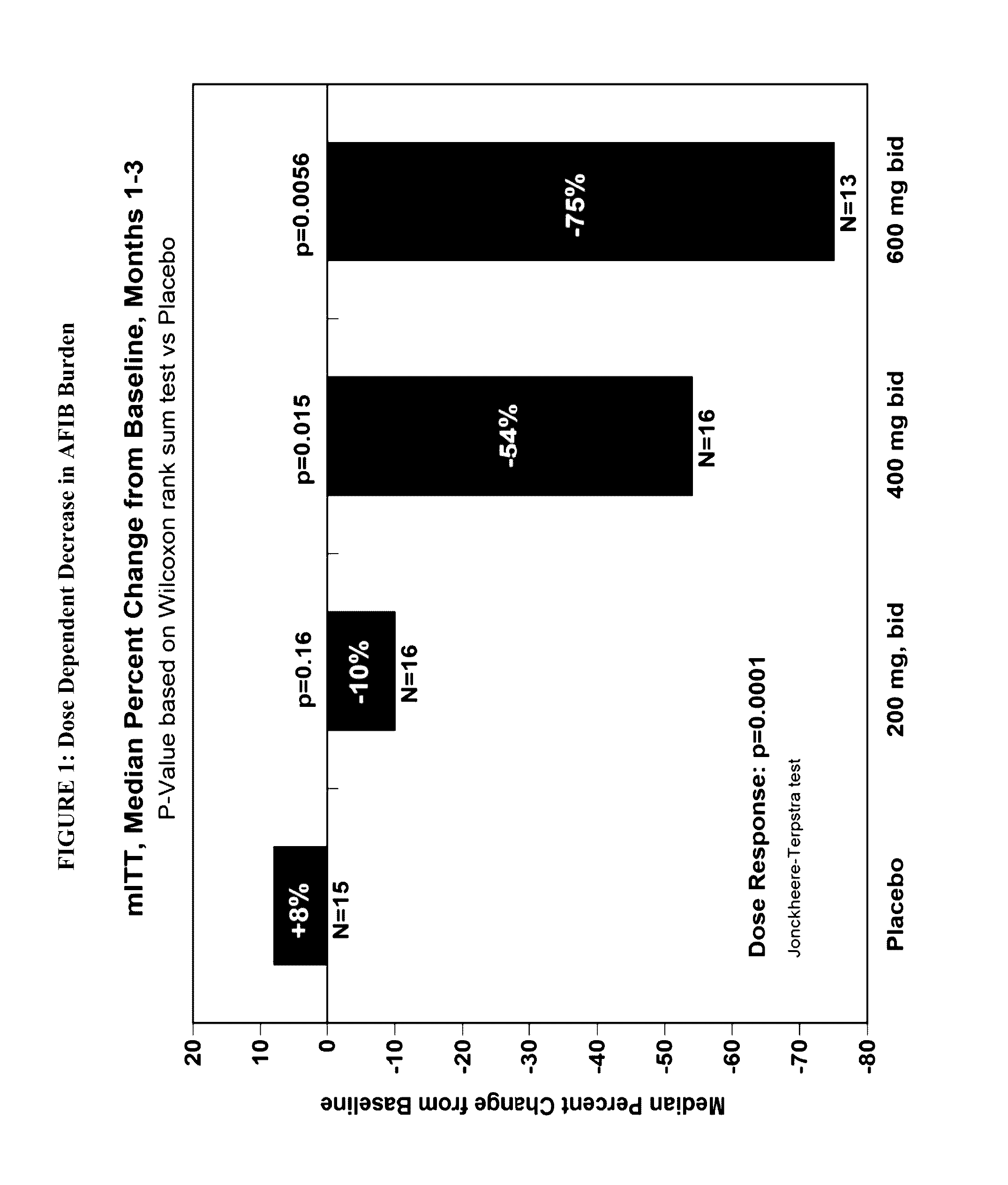 Methods for treating atrial fibrillation