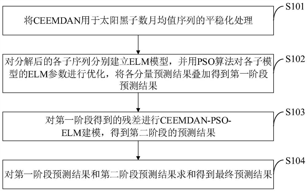 Two-stage-based time sequence prediction method and prediction system, terminal and medium