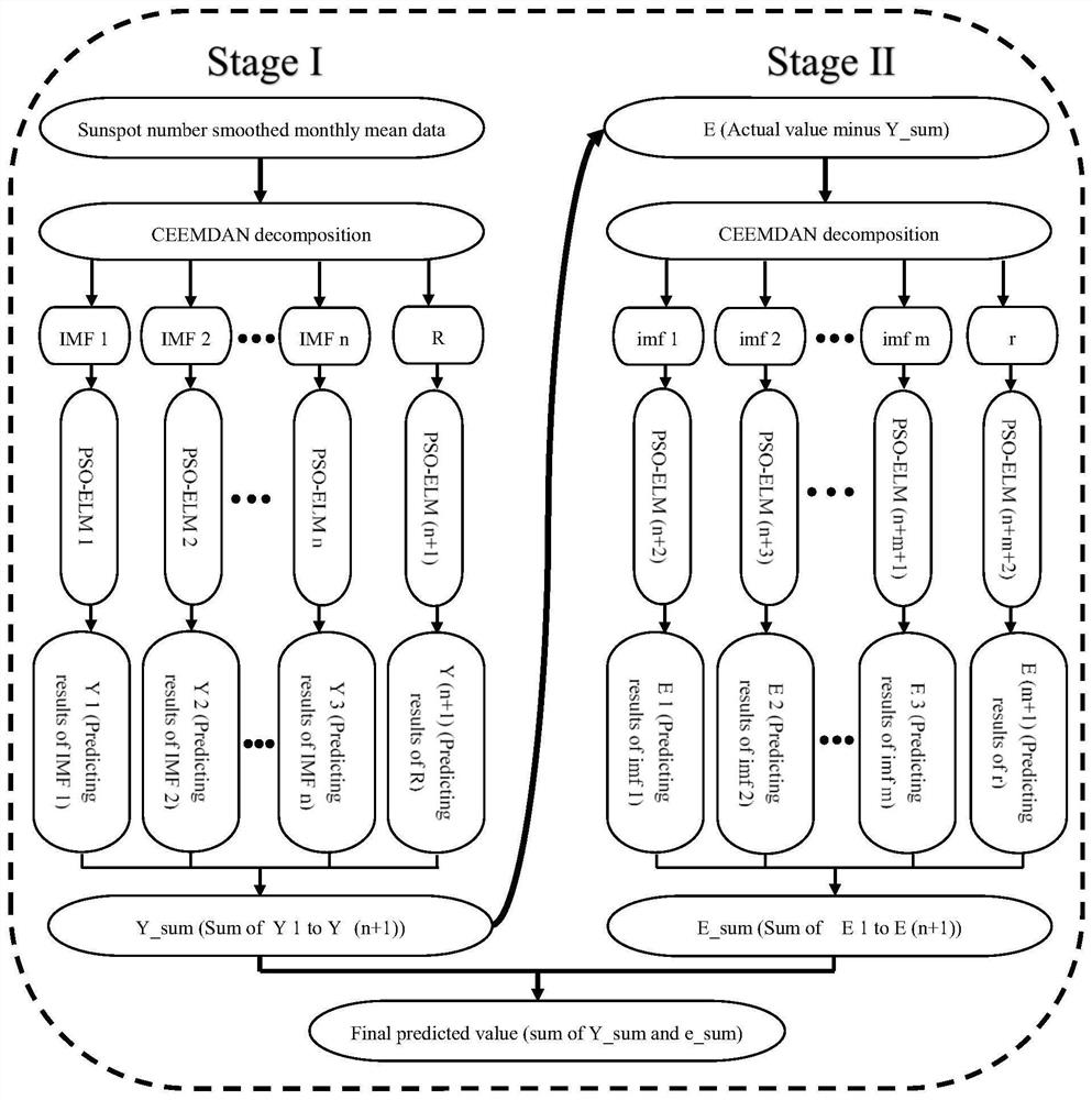 Two-stage-based time sequence prediction method and prediction system, terminal and medium