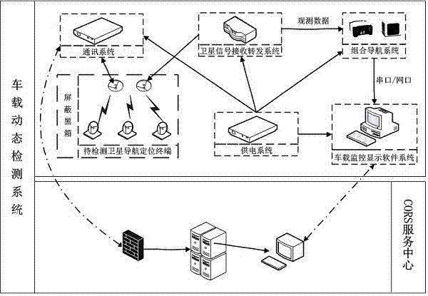 High-precision GNSS terminal dynamic positioning detection vehicle fused with GNSS and INS and detection method