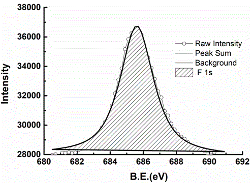 Preparing method of fluoridation-reduced graphene oxide