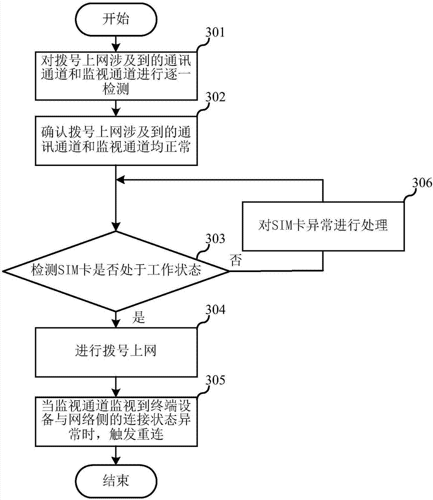 Dial-up internet method, terminal equipment and computer readable storage medium