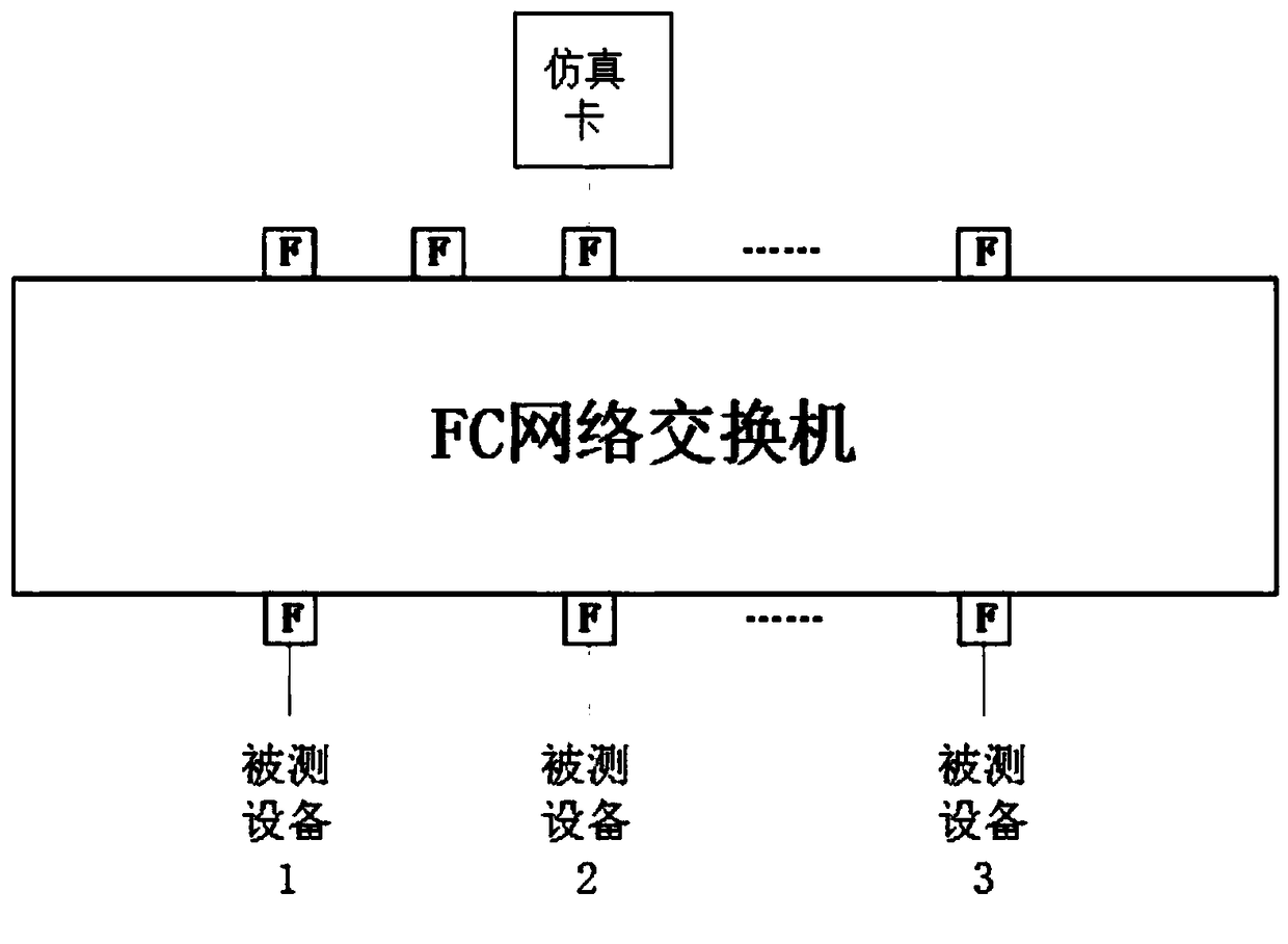 Device test verification system and method based on FC (Fiber Channel) network