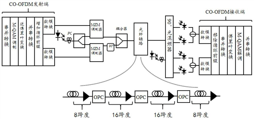 A system and method for nonlinear damage compensation of co-ofdm transmission system