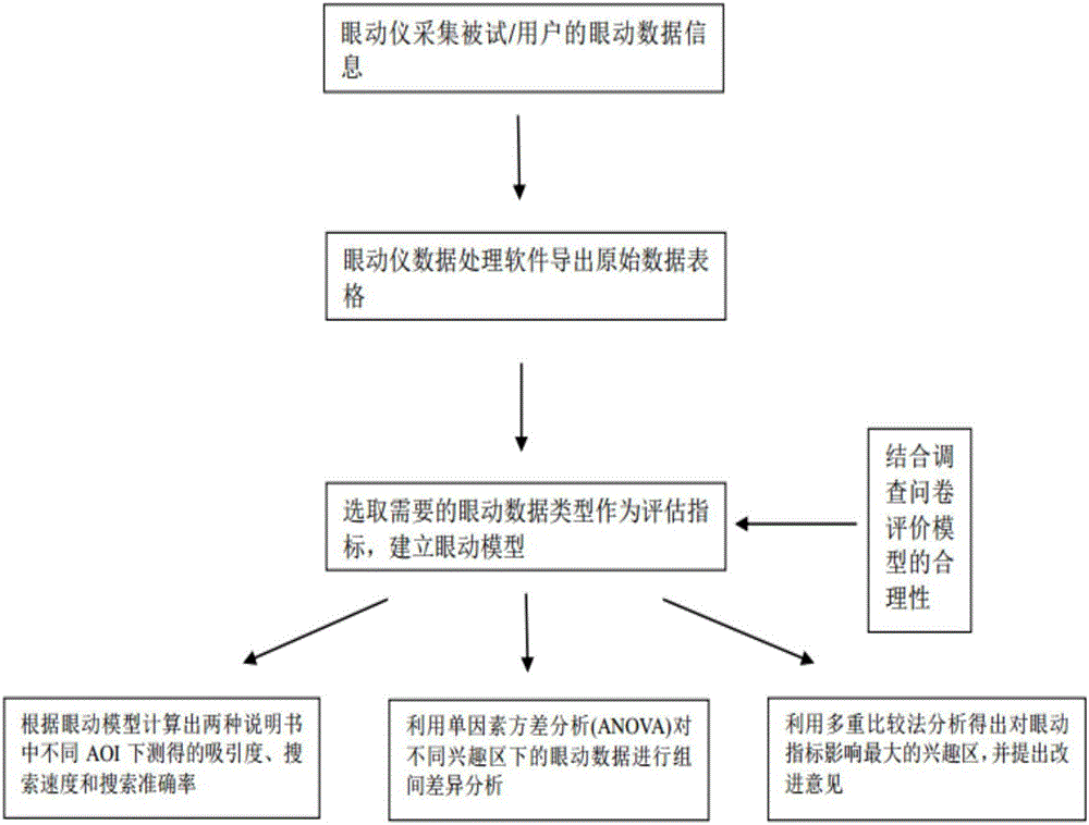 Method for evaluating the usability of eye movement technology based medical device manual