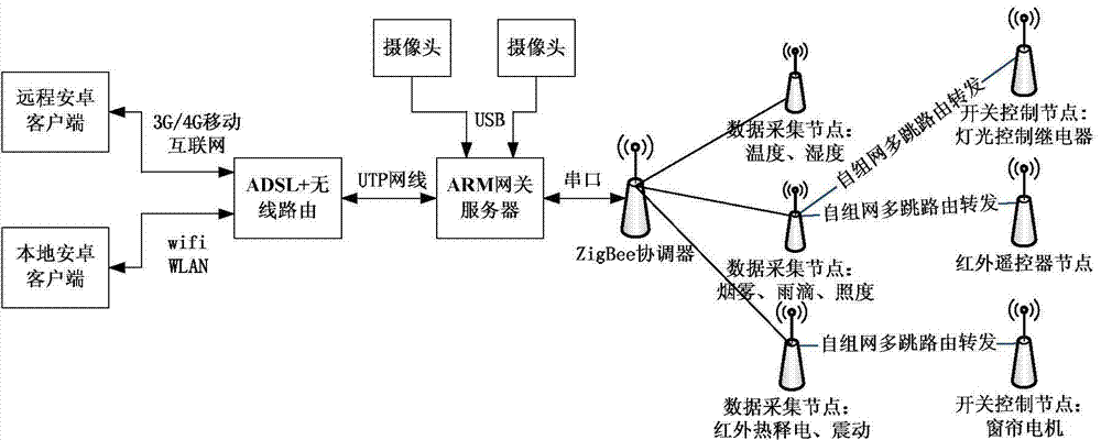 Intelligent housing system and control method