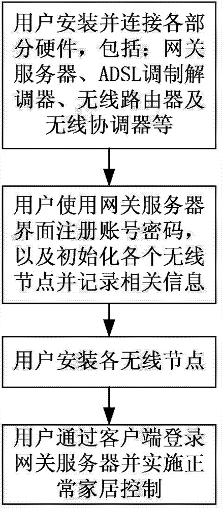 Intelligent housing system and control method