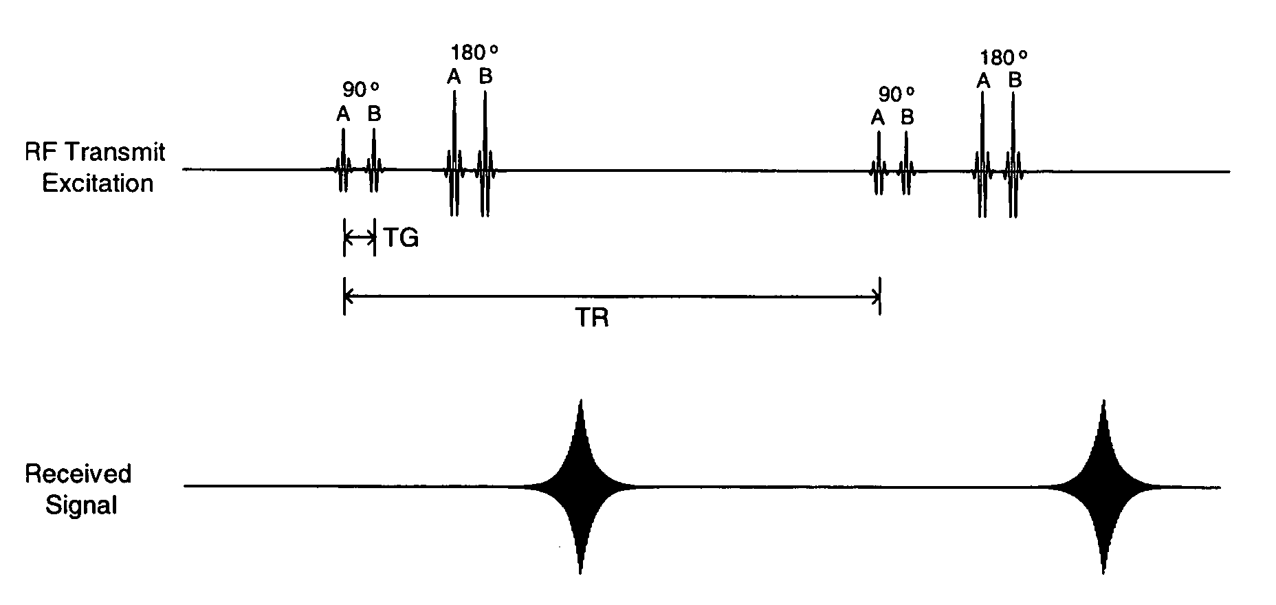 Methods for transmit excitation in magnetic resonance imaging using a transmit pulse with time varying spatial characteristics