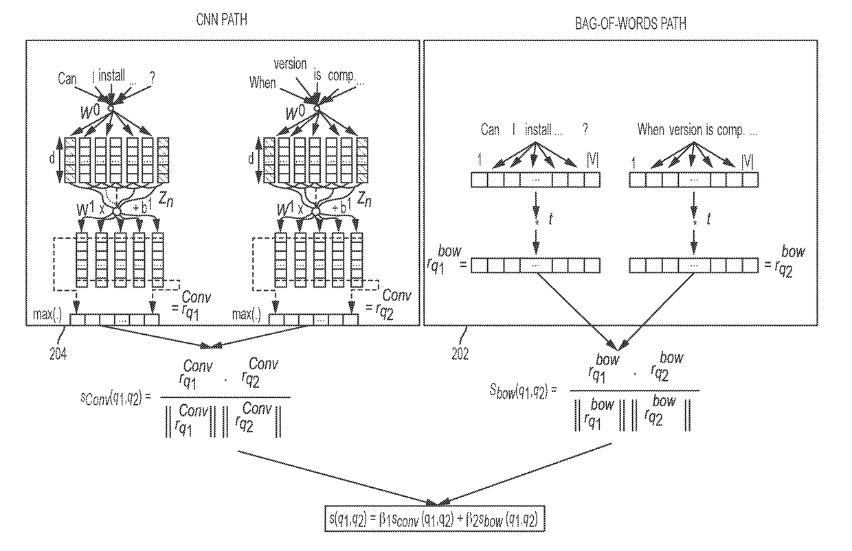 Machine learning and training a computer-implemented neural network to retrieve semantically equivalent questions using hybrid in-memory representations