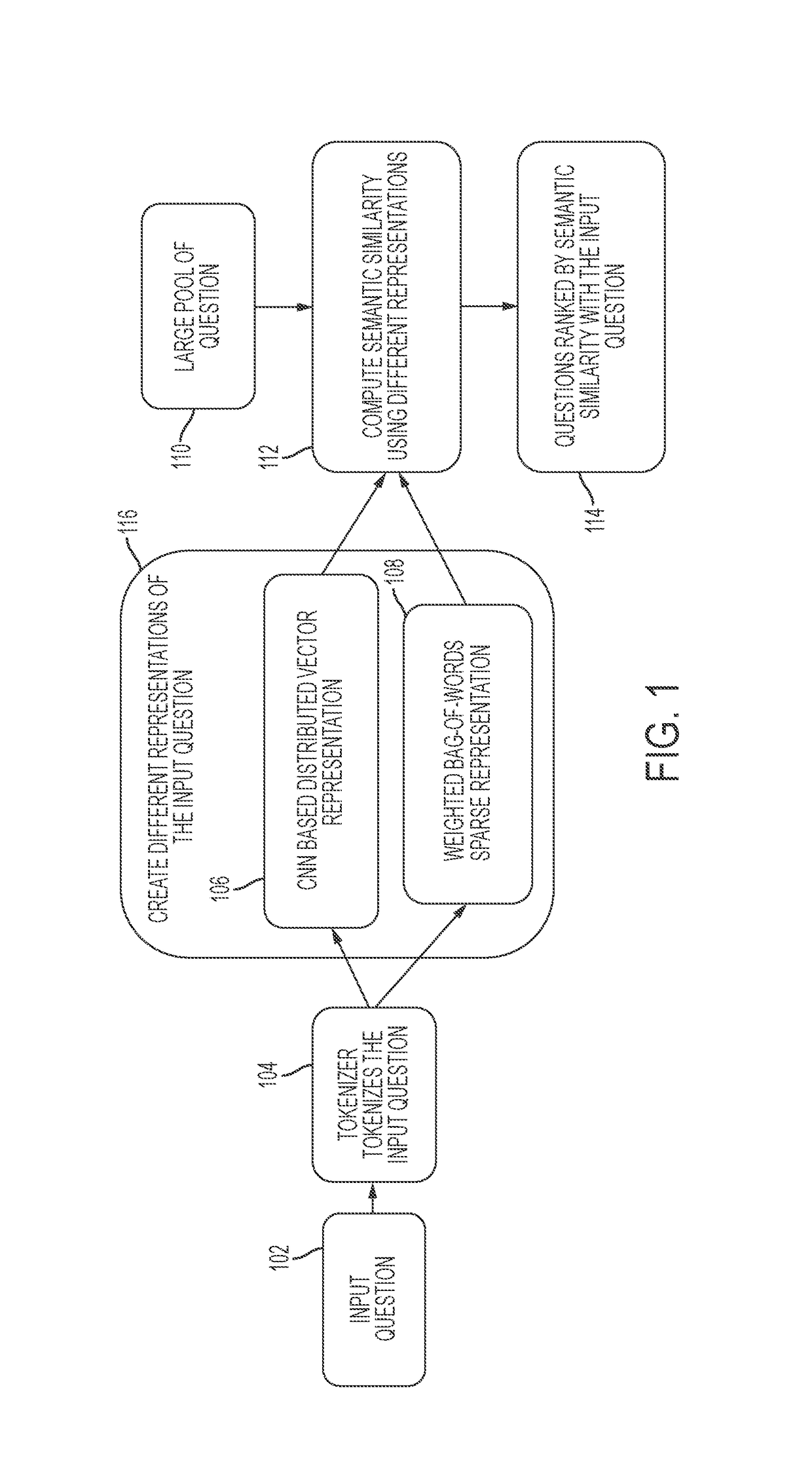 Machine learning and training a computer-implemented neural network to retrieve semantically equivalent questions using hybrid in-memory representations