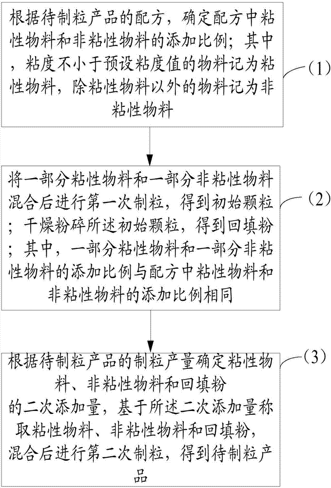 Pelletizing method for sticky materials