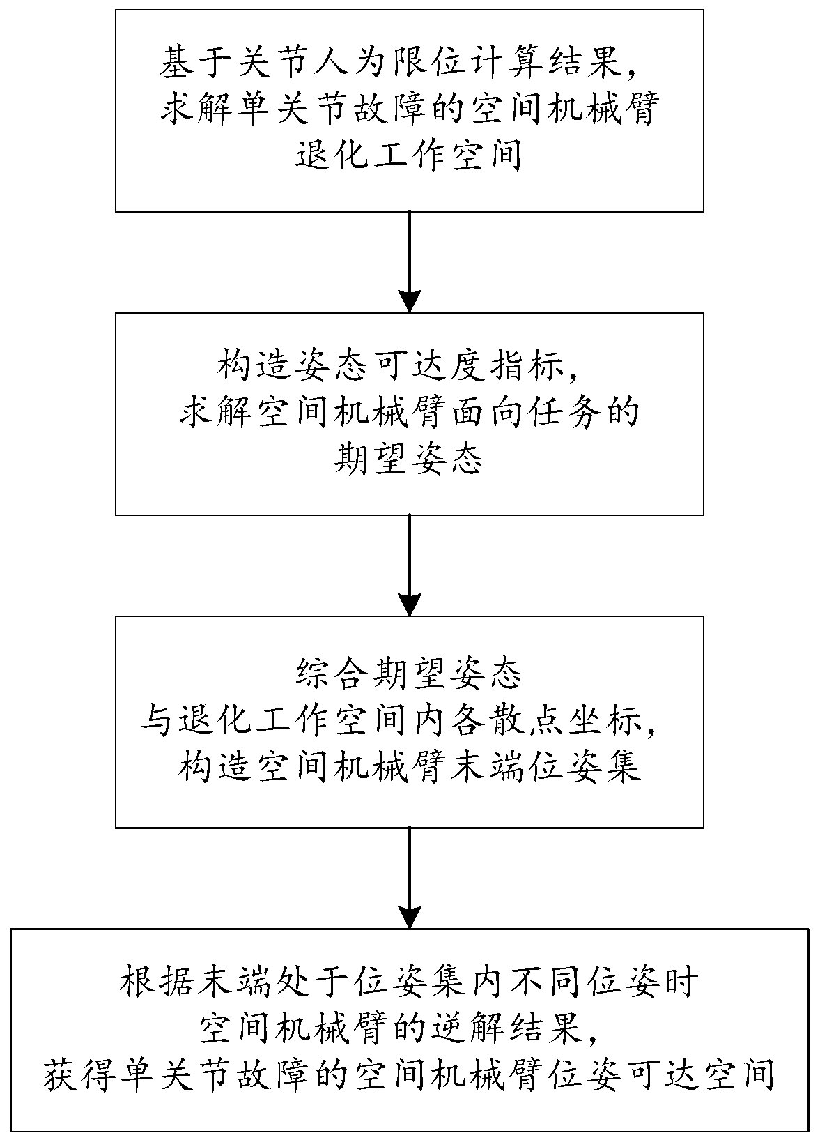 A single joint fault space manipulator pose reachable space solution method