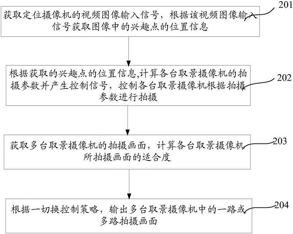 Video live broadcast control method and device