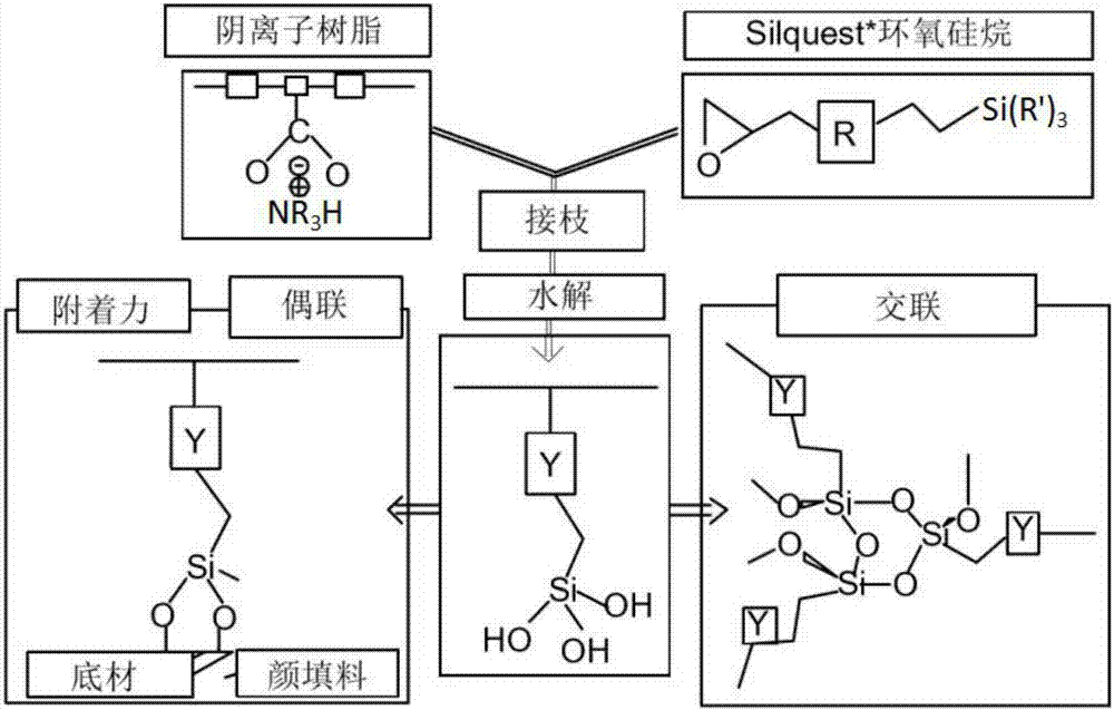 Aqueous organosilicon modified acrylic acid primer-topcoat vehicle axle coating and preparation method thereof