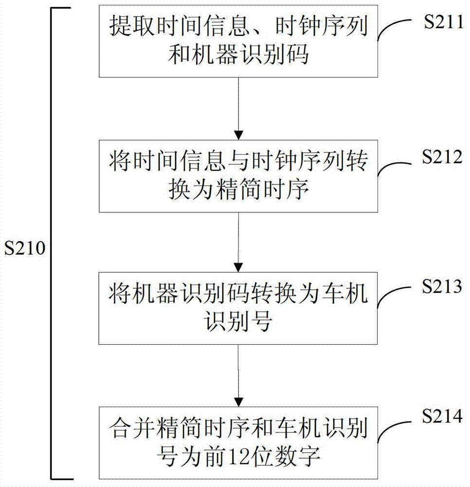 Vehicle-machine universal unique identification code conversion method