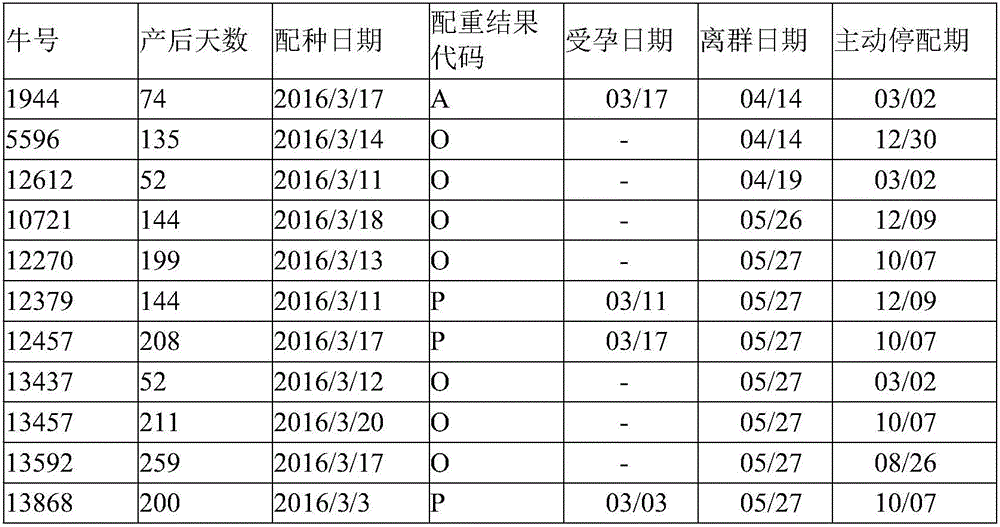 Cow reproduction efficiency assessment method