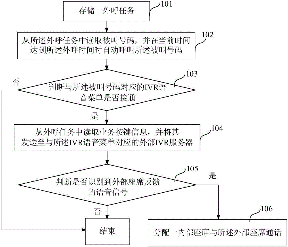 Automatic call-out method and system based on voice identification