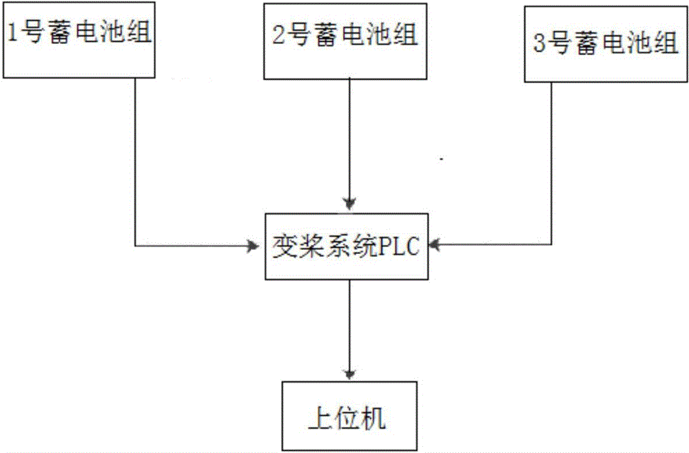 Stand-by power source detection method of wind power generation set variable pitch system