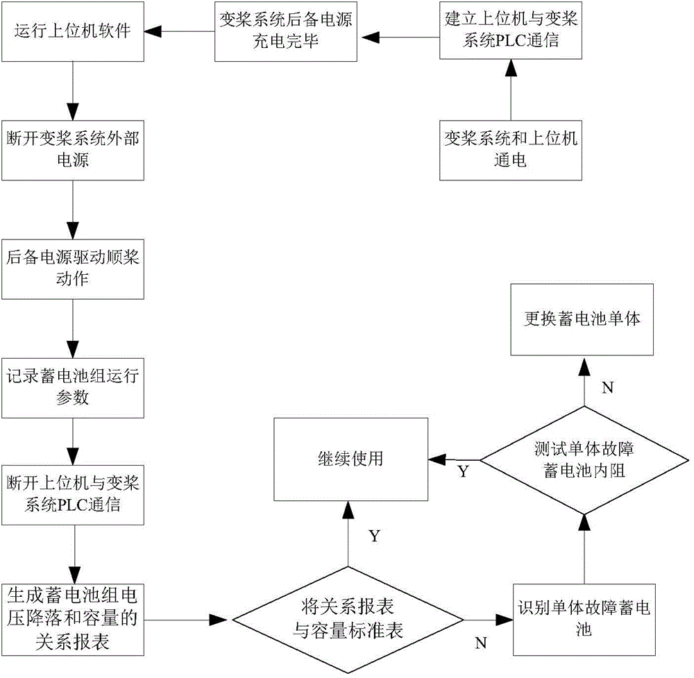 Stand-by power source detection method of wind power generation set variable pitch system