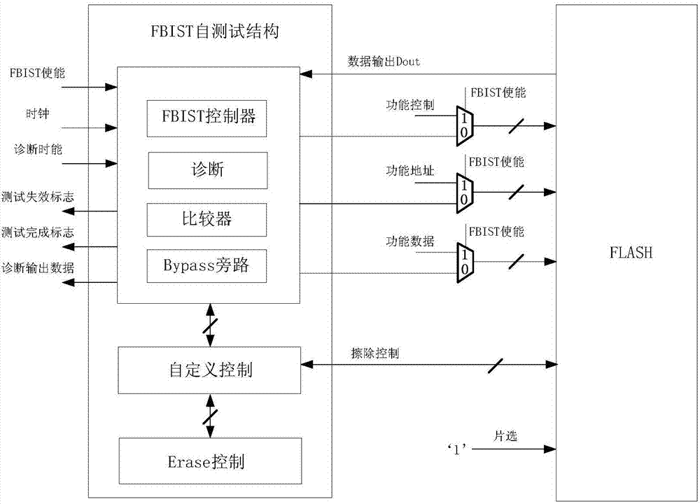 Built-in self-test structure of on-chip embedded Flash