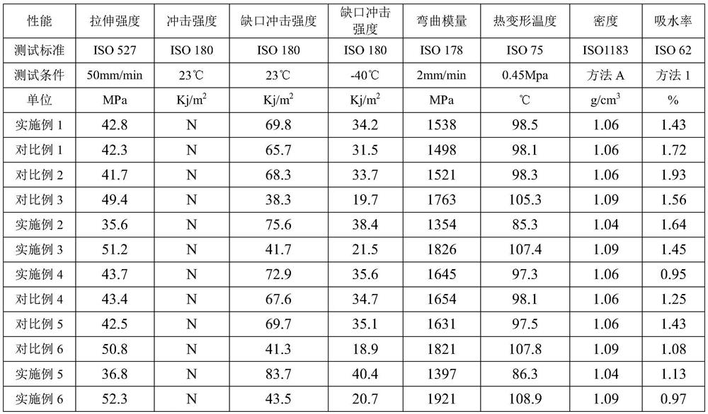 Low-water-absorption toughened polyamide material and preparation method thereof