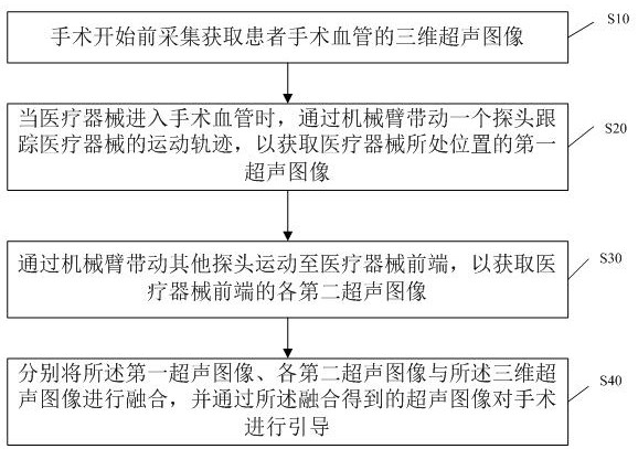 Ultrasonic navigation method and equipment for vascular operation