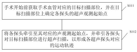 Ultrasonic navigation method and equipment for vascular operation