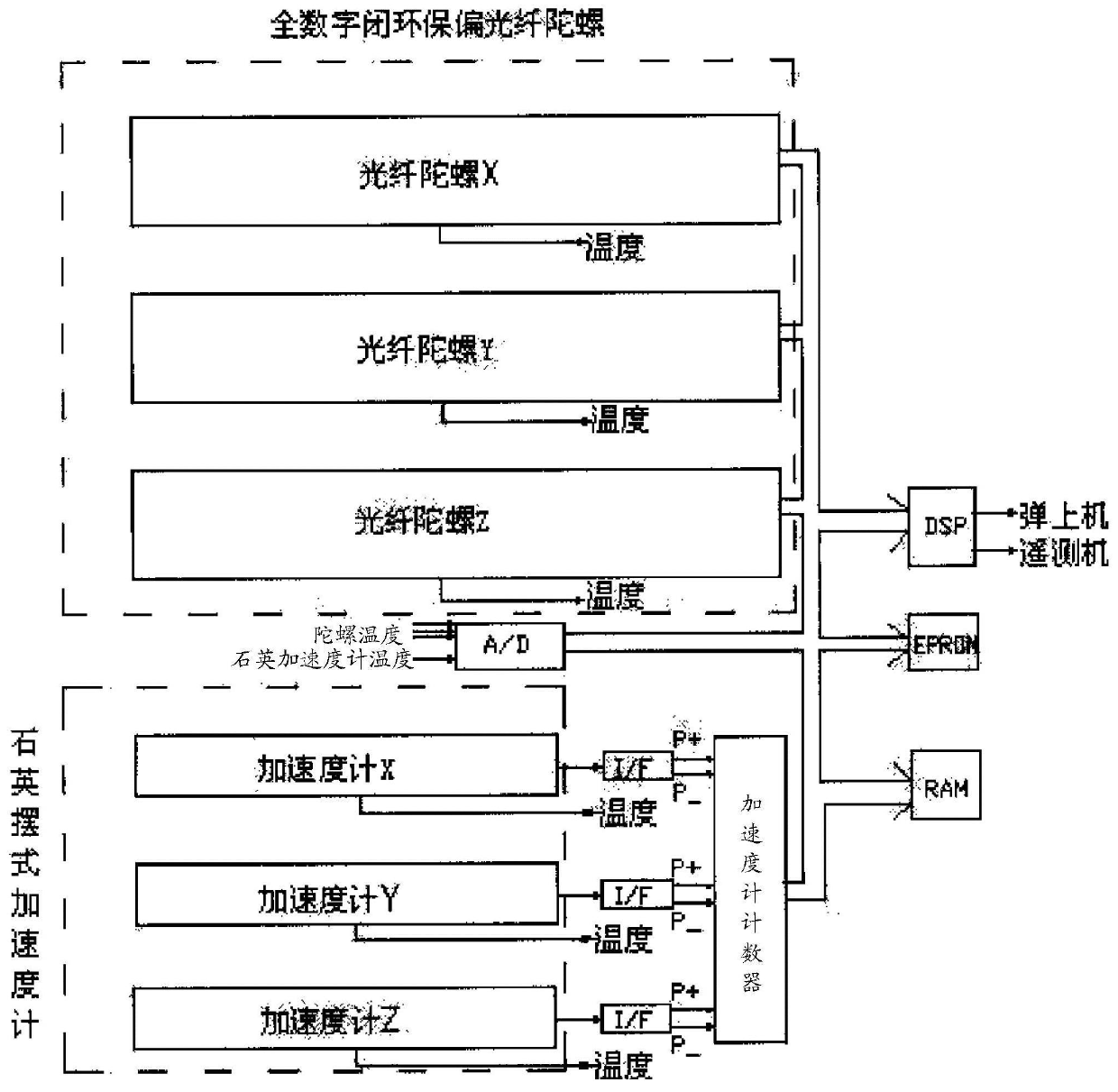 Fiber Optic Gyros Strapdown Inertial Measurement Device