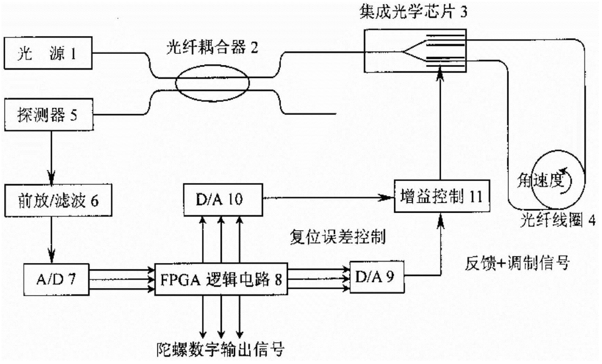 Fiber Optic Gyros Strapdown Inertial Measurement Device