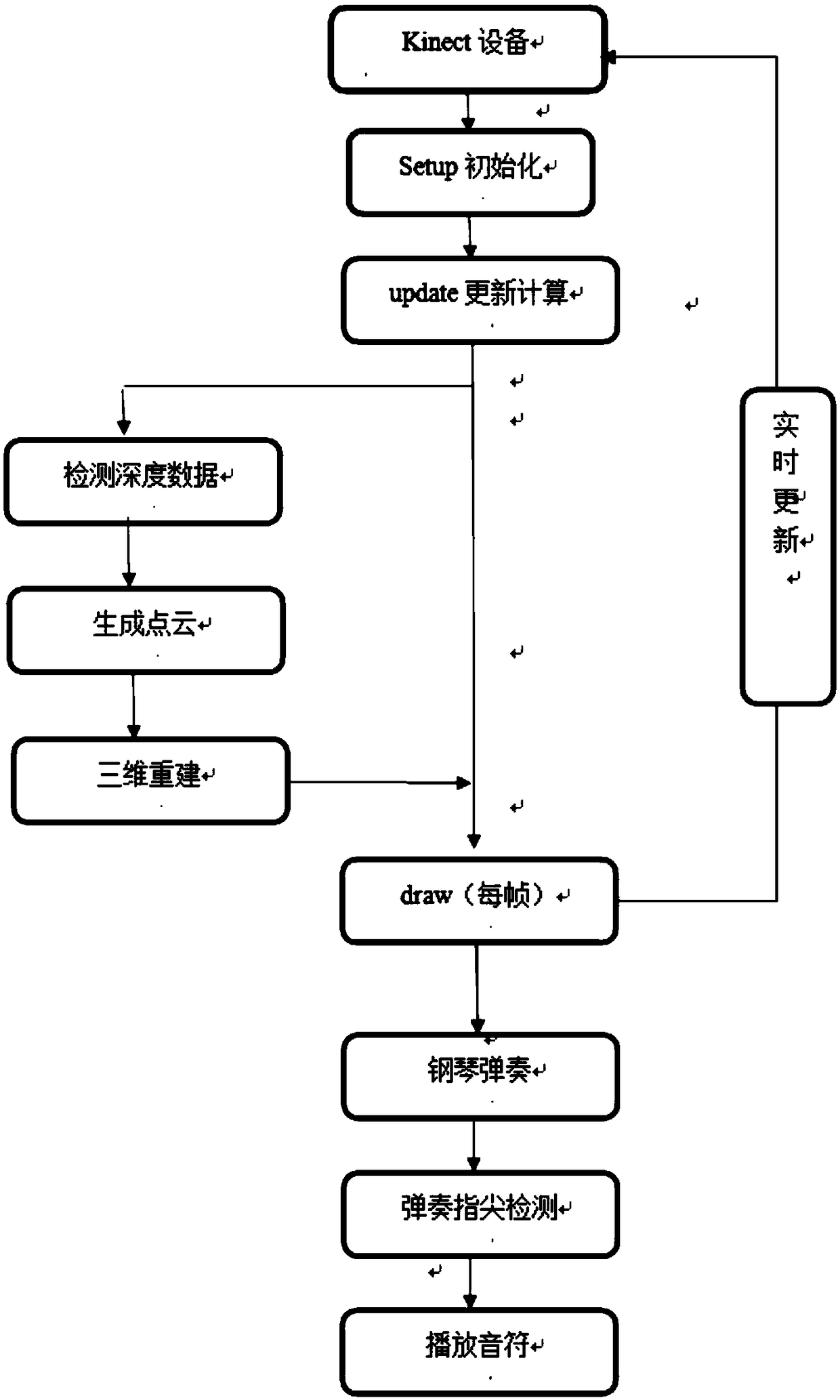 A construction method of a virtual piano playing system based on Kinect