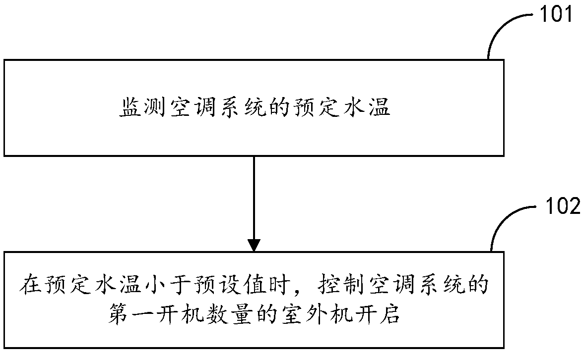 Control method and device for air conditioner system, air conditioner system and storage medium