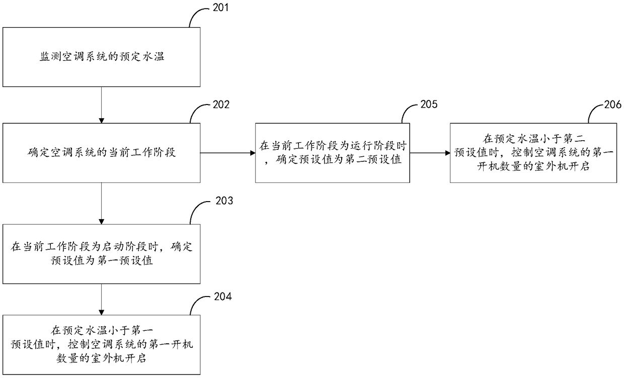 Control method and device for air conditioner system, air conditioner system and storage medium