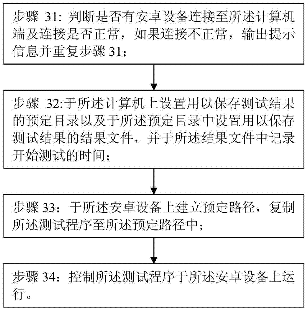 Automatic testing method for Android device