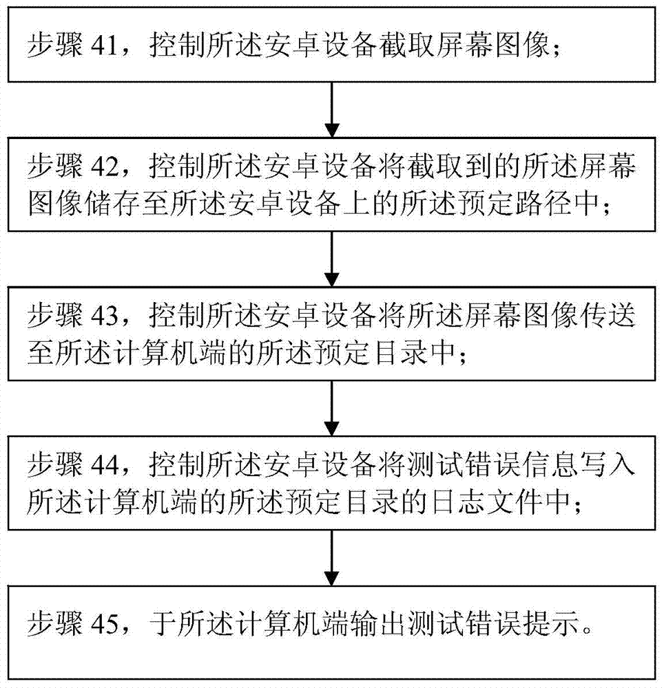 Automatic testing method for Android device