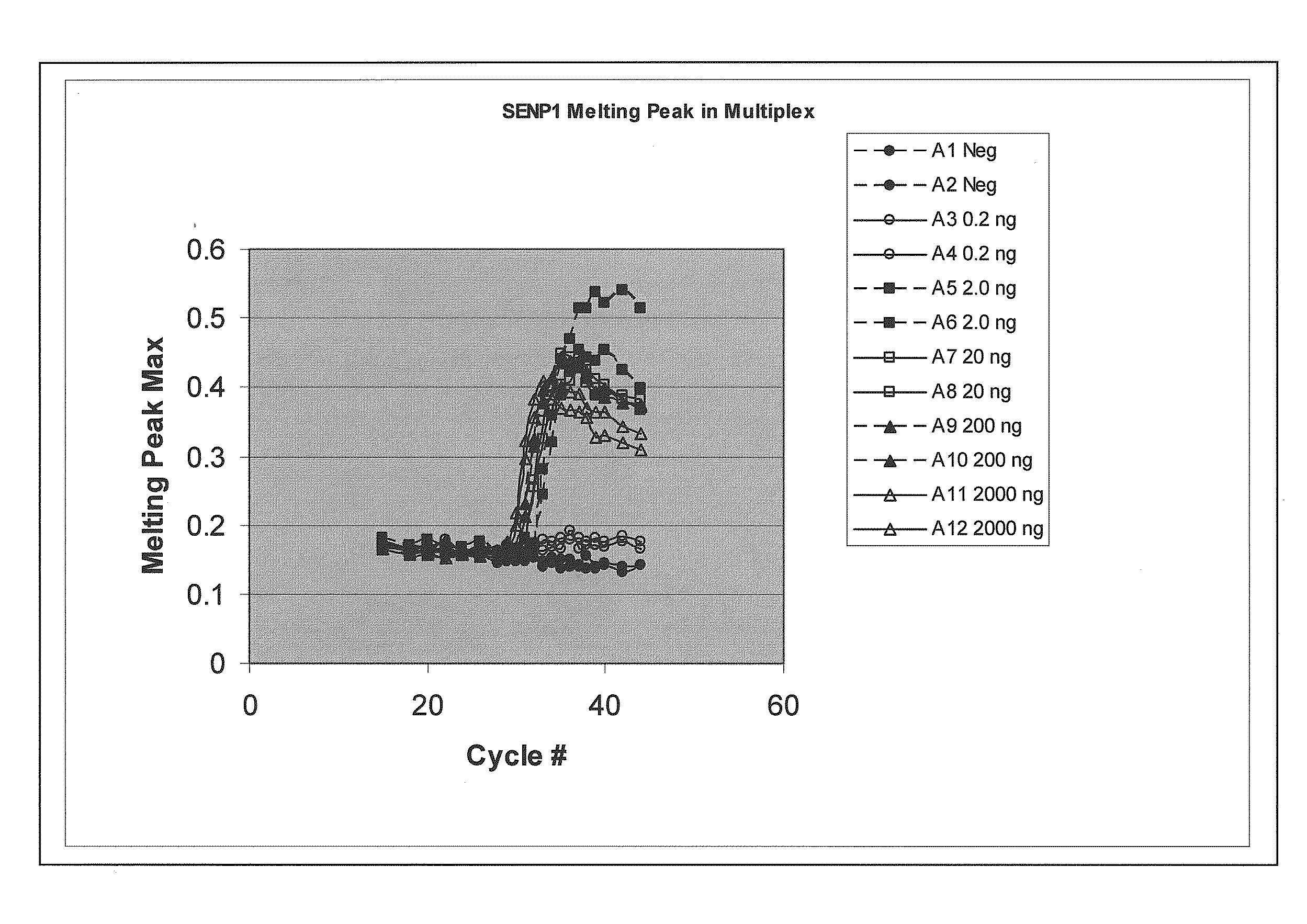 Multiplex Quantitative Nucleic Acid Amplification and Melting Assay