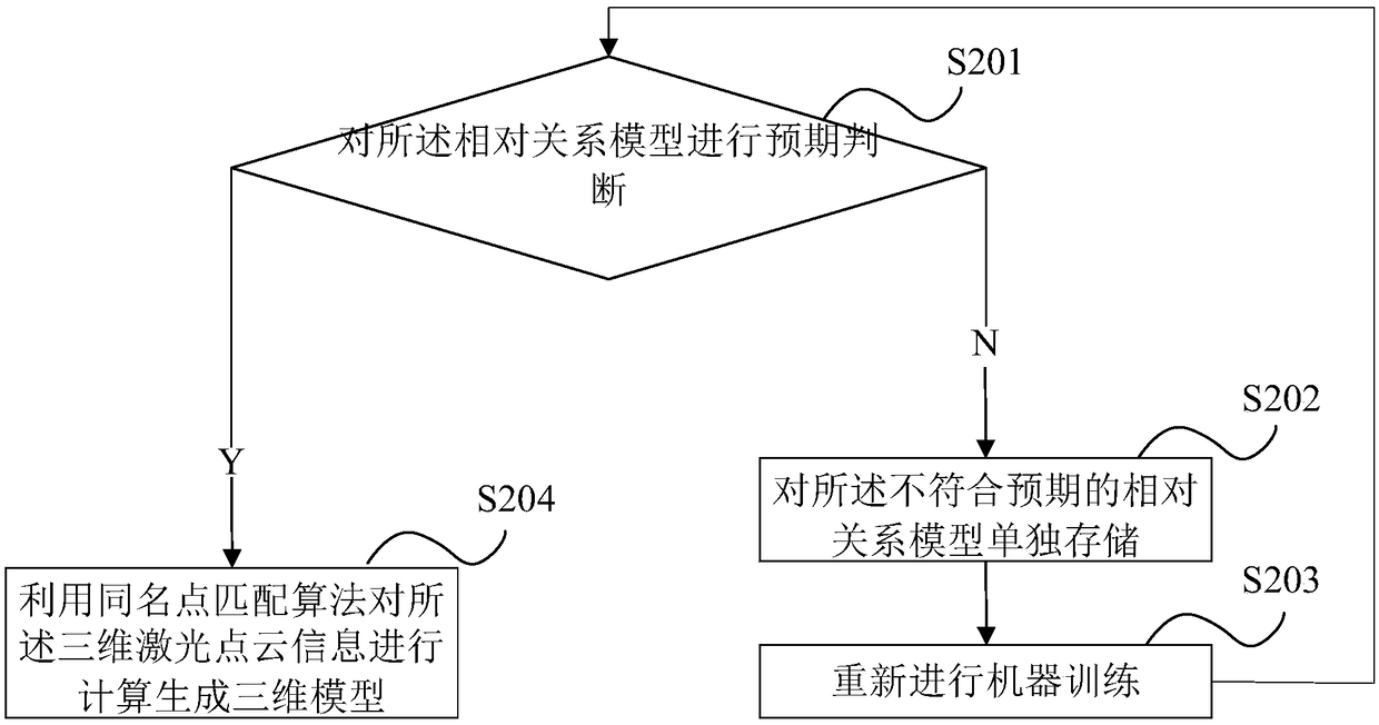 Three-dimensional real scene collection and modeling method and apparatus, and readable storage medium