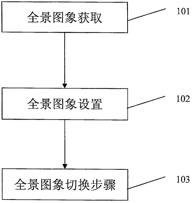 Method for switchover between multiple full view image